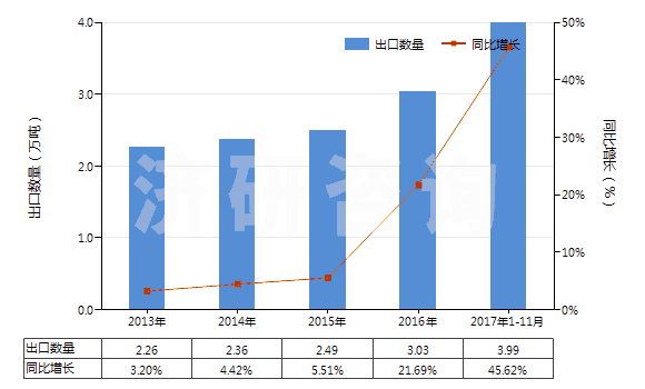 2013-2017年11月中國尼龍-6彈力絲（每根單紗細度≤50特）(HS54023111)出口量及增速統(tǒng)計
